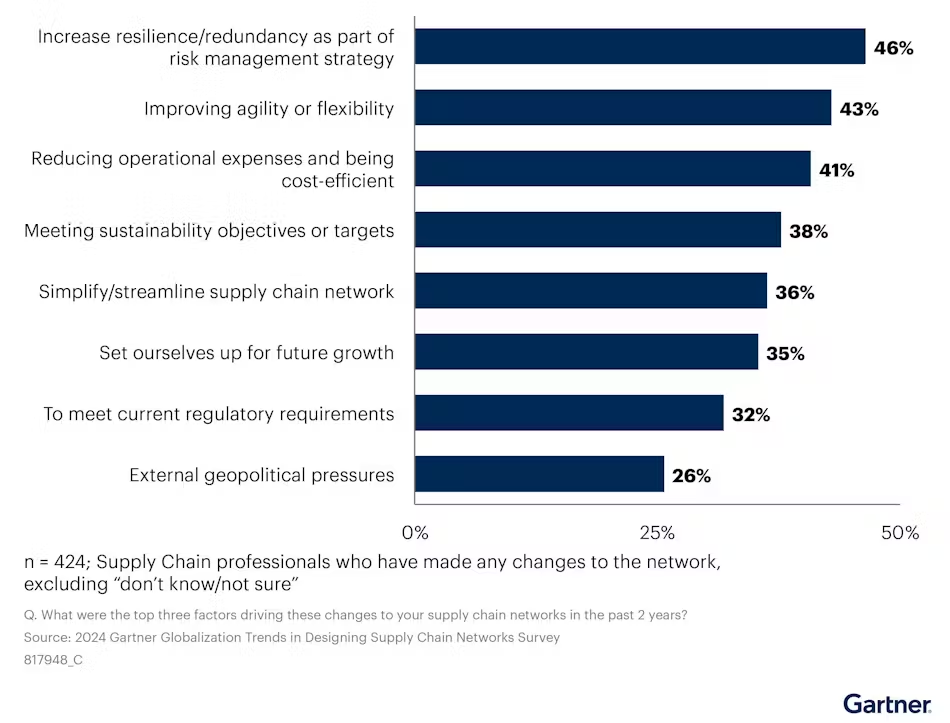 73% of Supply Chain Networks Have Shifted in the Past Two Years.png